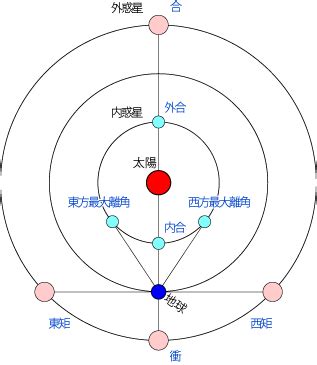 合 衝|暦Wiki/惑星/合と衝